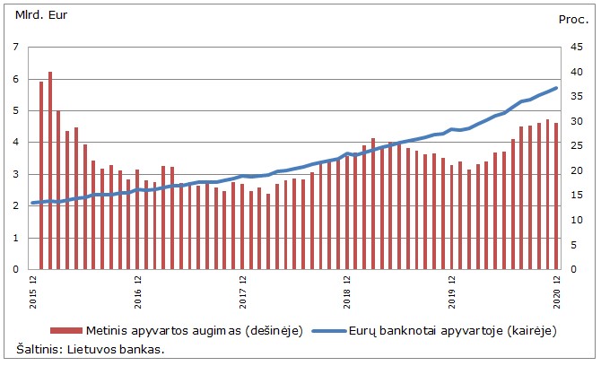 Banknotų paradoksas, arba kas daro įtaką grynųjų pinigų paklausai?