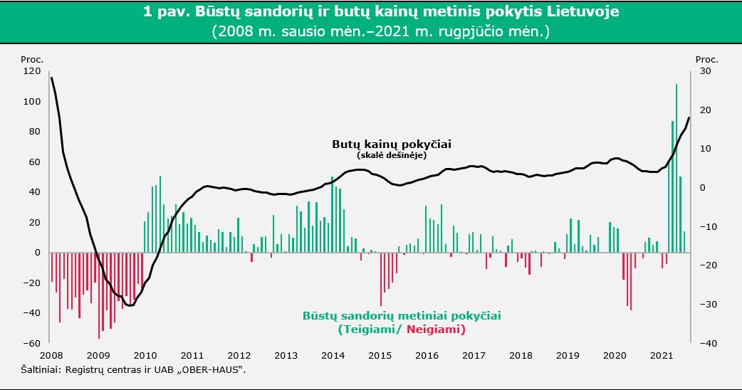 2021 m. II ketvirčio nekilnojamojo turto duomenų ir naujausių tendencijų komentaras