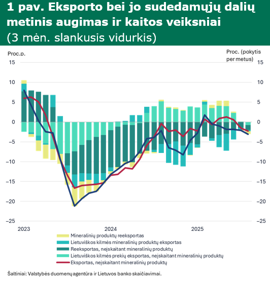Lietuvos eksporto smukimą trečiąjį ketvirtį lėmė mažesni pardavimai JAV rinkoje