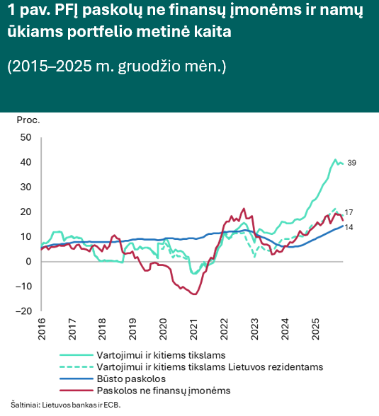 Kreditavimas 2025 m. pabaigoje ir toliau buvo aktyvus, palūkanų normos – stabilios