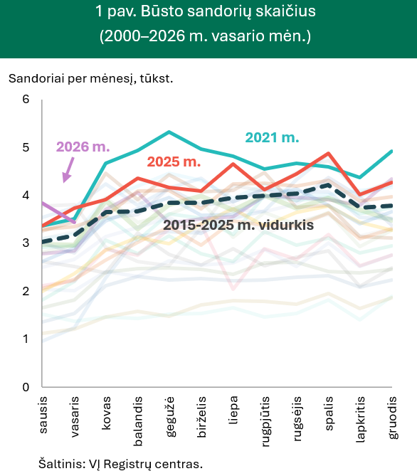 Žiema būsto rinkos neatvėsino, kainų augimas viršijo 10 proc.