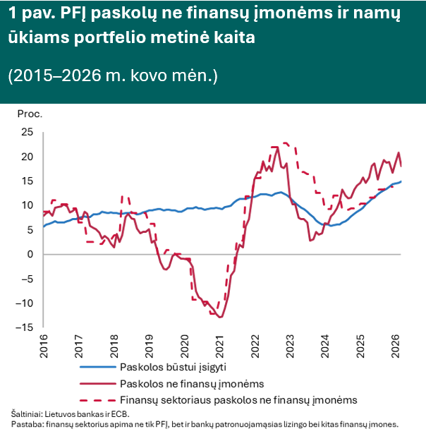 Kreditavimas metų pradžioje i&scaron;liko spartus, tačiau gyventojams paskolos jau pradėjo brangti
