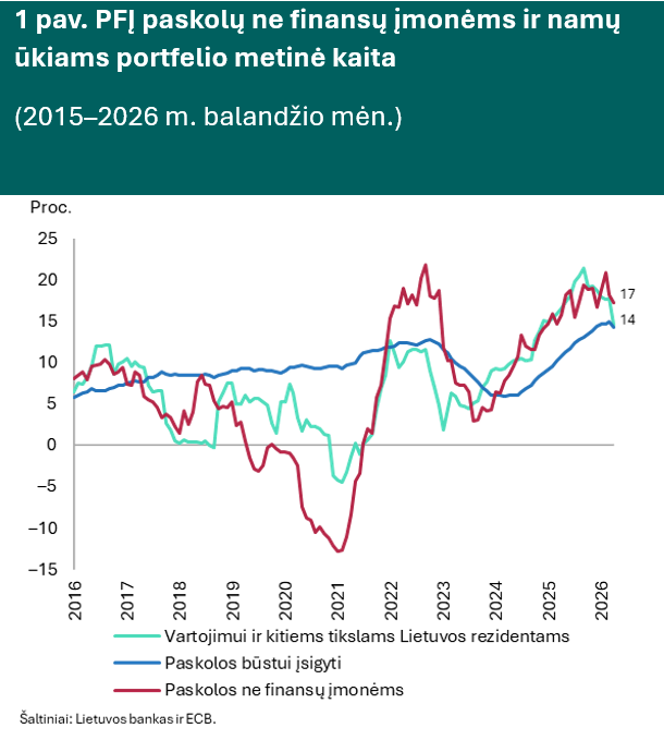 Kreditavimo augimas balandį sulėtėjo dėl kilusių palūkanų ir II pakopos lėšų atsiėmimo