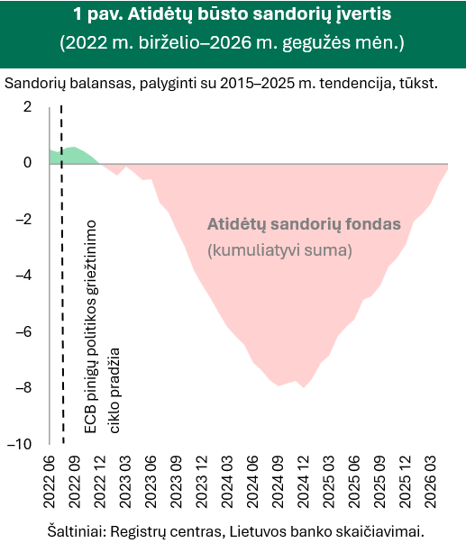 Pavasaris būsto rinkoje ir toliau buvo aktyvus, tačiau sandorių skaičius nebeaugo
