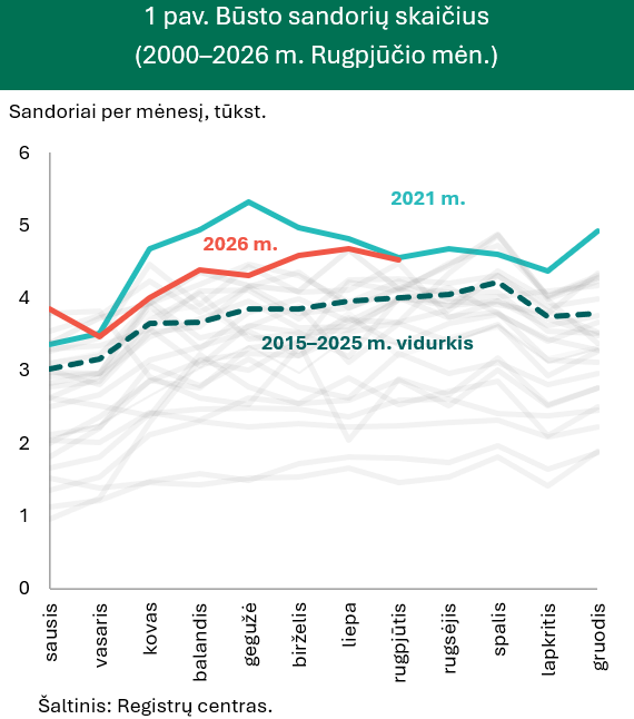 Būsto kainų augimas nemažėja, bet statybų banga gali jį pristabdyti
