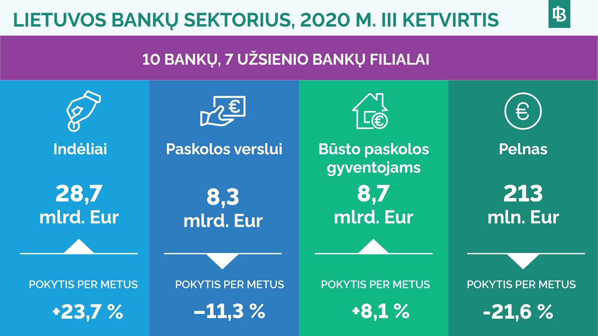 Lietuvos bankų sektorius trečiąjį ketvirtį: tolesnis indėlių ir būsto paskolų spurtas, mažėjantis pelningumas