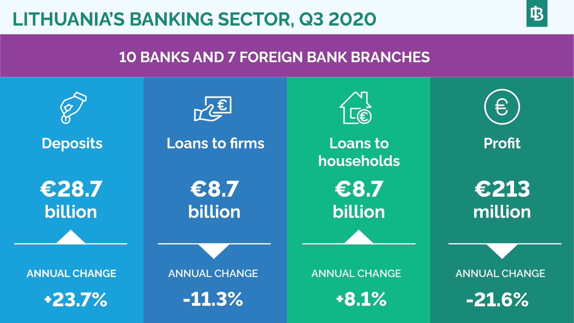 Lithuania&rsquo;s banking sector in Q3: deposits and housing loans grew further, profitability declined&nbsp;