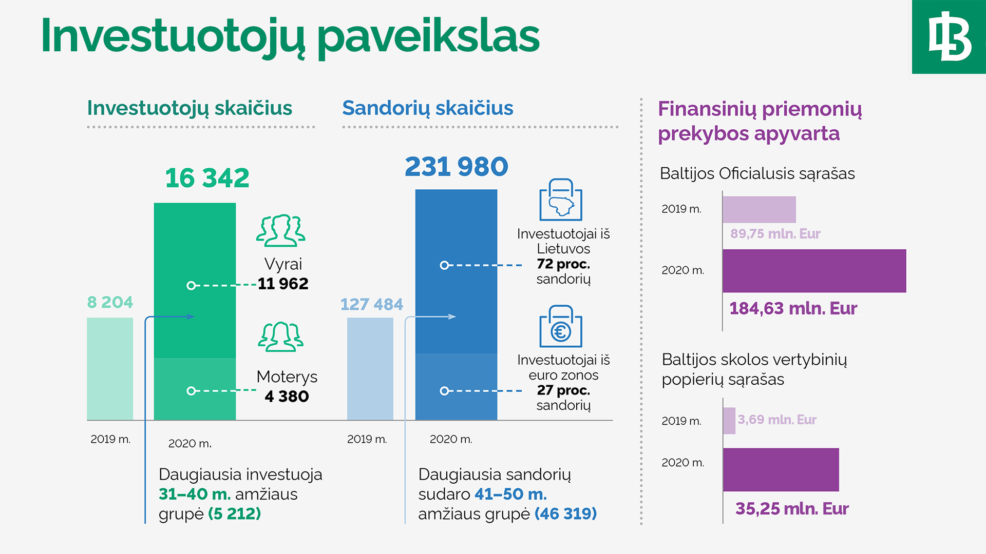 Analizė: investuojančiųjų skaičius išaugo du kartus, aktyvesni buvo ir užsienio investuotojai