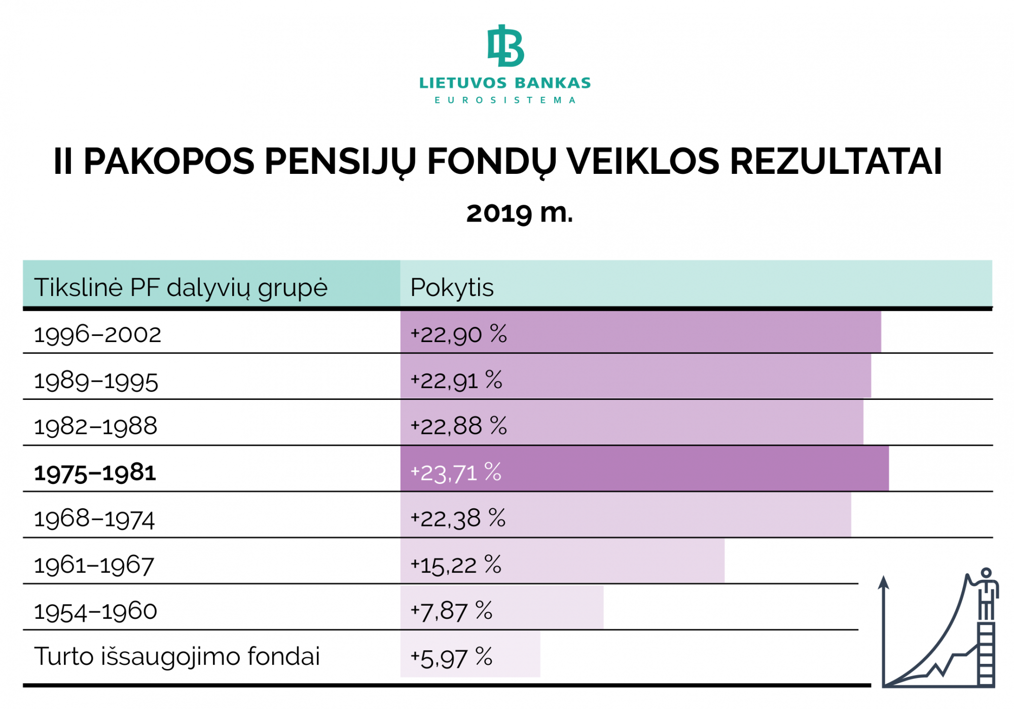 2019 m. pensijų fondai uždirbo rekordinę grąžą