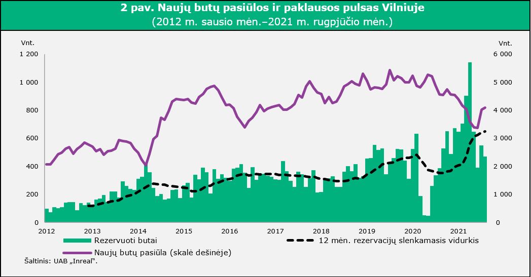 2021 m. II ketvirčio nekilnojamojo turto duomenų ir naujausių tendencijų komentaras