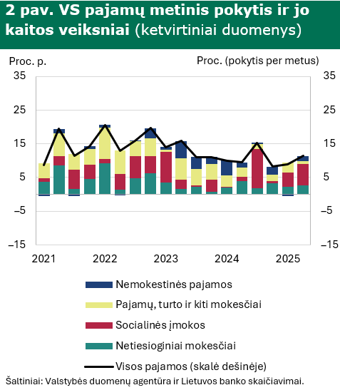 Valdžios sektoriaus deficitas antrąjį ketvirtį didėjo toliau, skolos lygis sumažėjo