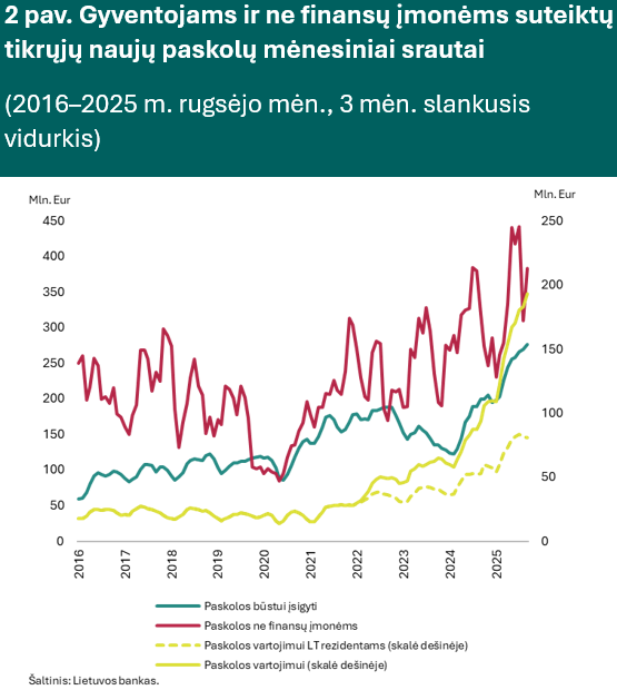 Kreditavimui ir toliau spartėjant, auga gyventojų paskolų su fiksuotąja palūkanų norma populiarumas