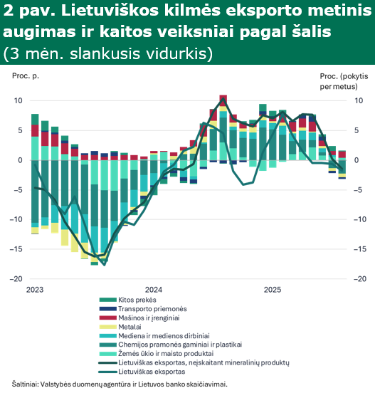 Lietuvos eksporto smukimą trečiąjį ketvirtį lėmė mažesni pardavimai JAV rinkoje