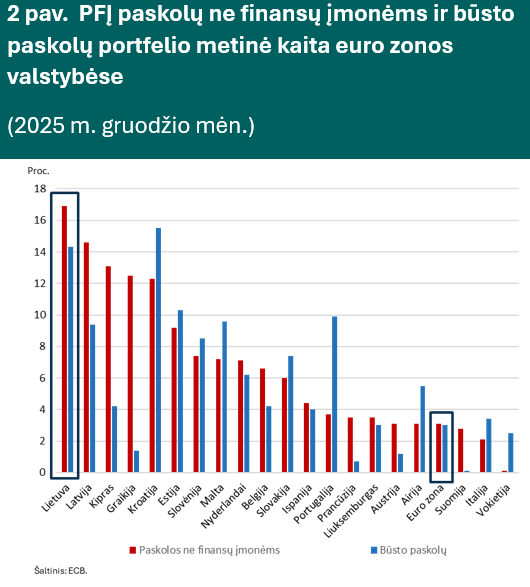 Kreditavimas 2025 m. pabaigoje ir toliau buvo aktyvus, palūkanų normos – stabilios