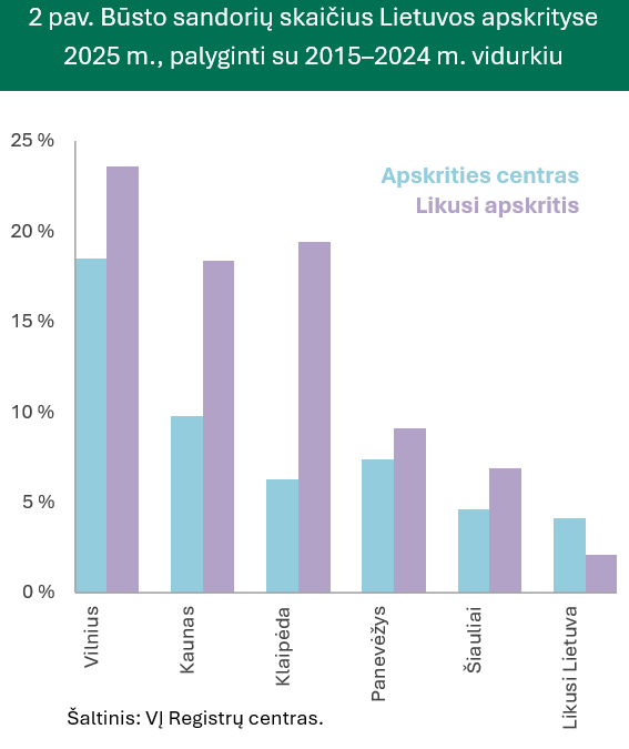 Žiema būsto rinkos neatvėsino, kainų augimas viršijo 10 proc.