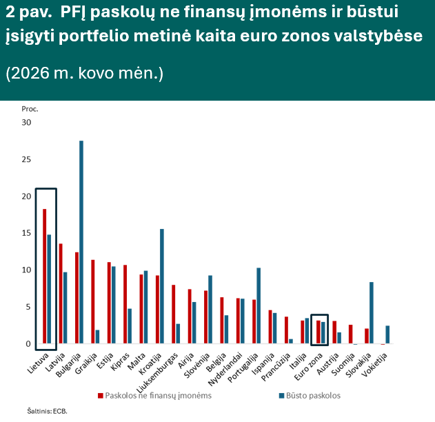 Kreditavimas metų pradžioje i&scaron;liko spartus, tačiau gyventojams paskolos jau pradėjo brangti
