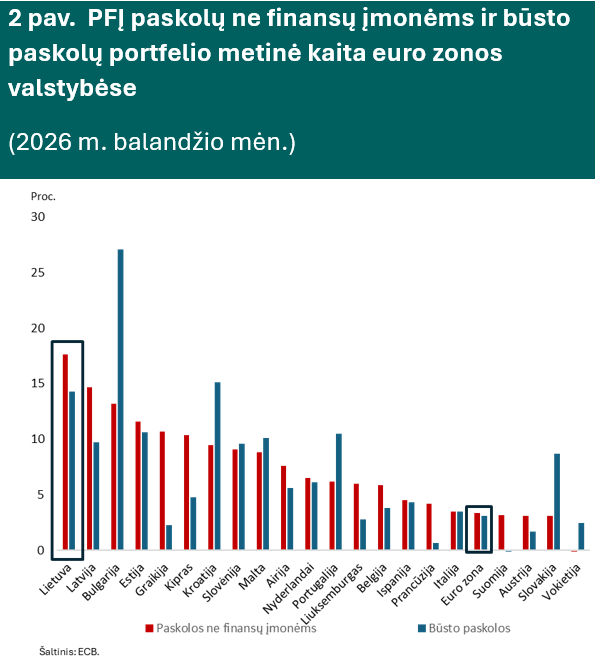 Kreditavimo augimas balandį sulėtėjo dėl kilusių palūkanų ir II pakopos lėšų atsiėmimo