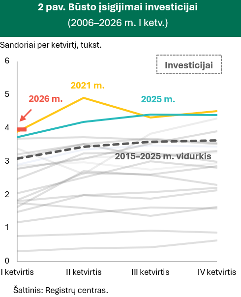 Pavasaris būsto rinkoje ir toliau buvo aktyvus, tačiau sandorių skaičius nebeaugo