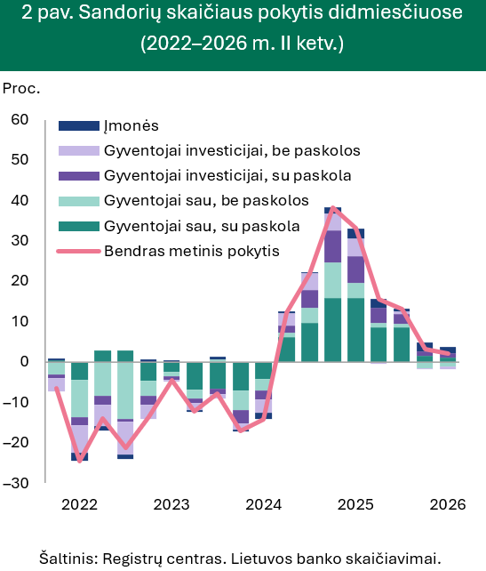 Būsto kainų augimas nemažėja, bet statybų banga gali jį pristabdyti