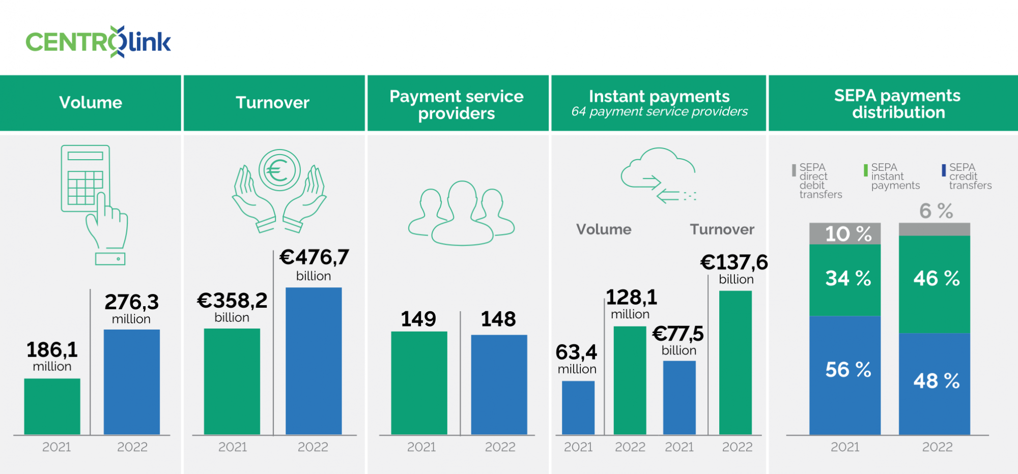 CENTROlink: a surge in instant payments spurs further development