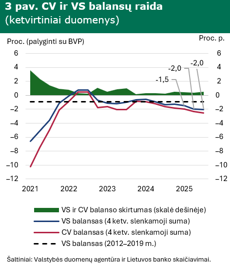 Valdžios sektoriaus deficitas antrąjį ketvirtį didėjo toliau, skolos lygis sumažėjo