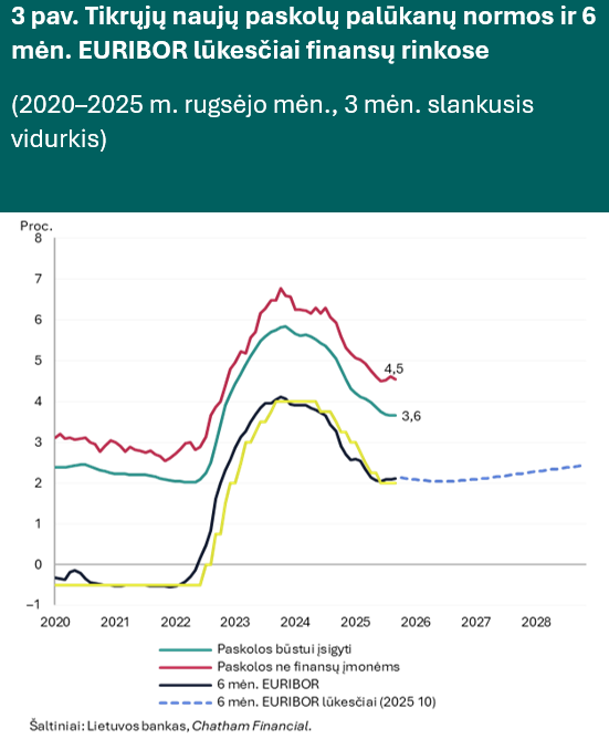 Kreditavimui ir toliau spartėjant, auga gyventojų paskolų su fiksuotąja palūkanų norma populiarumas