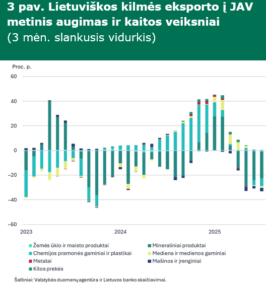 Lietuvos eksporto smukimą trečiąjį ketvirtį lėmė mažesni pardavimai JAV rinkoje