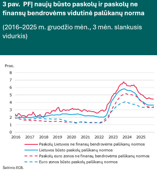 Kreditavimas 2025 m. pabaigoje ir toliau buvo aktyvus, palūkanų normos – stabilios