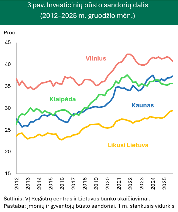 Žiema būsto rinkos neatvėsino, kainų augimas viršijo 10 proc.