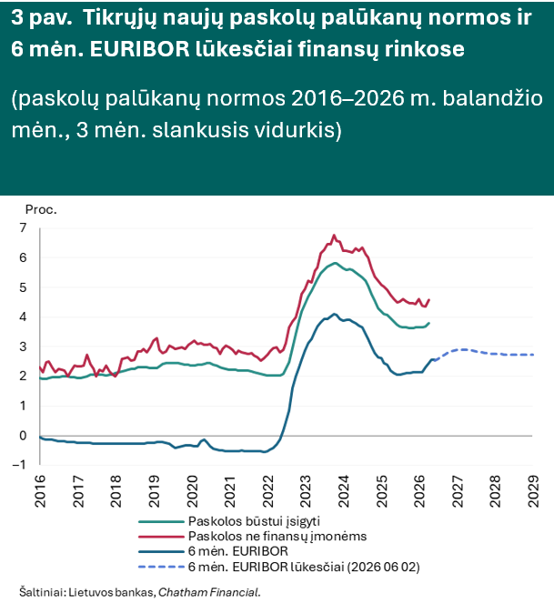 Kreditavimo augimas balandį sulėtėjo dėl kilusių palūkanų ir II pakopos lėšų atsiėmimo