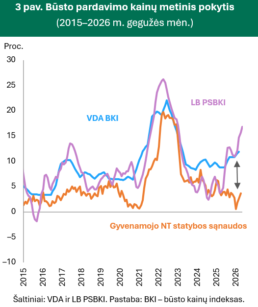 Pavasaris būsto rinkoje ir toliau buvo aktyvus, tačiau sandorių skaičius nebeaugo