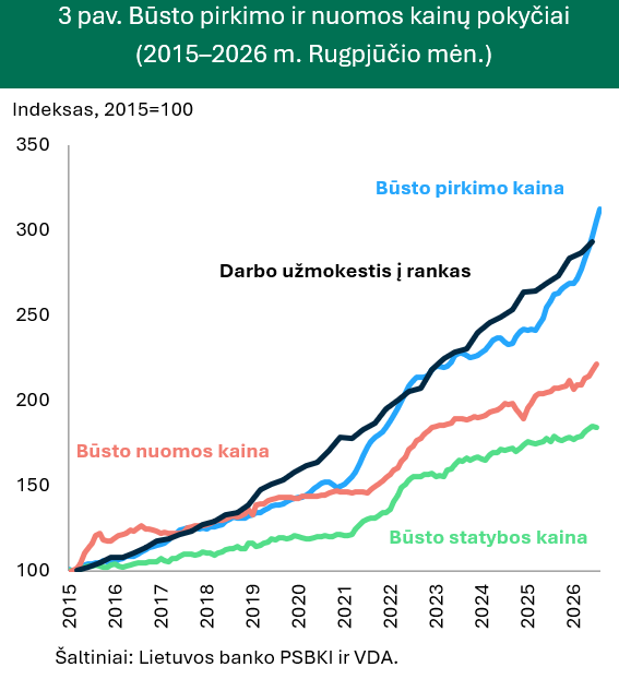 Būsto kainų augimas nemažėja, bet statybų banga gali jį pristabdyti