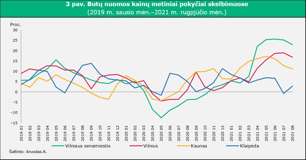 2021 m. II ketvirčio nekilnojamojo turto duomenų ir naujausių tendencijų komentaras