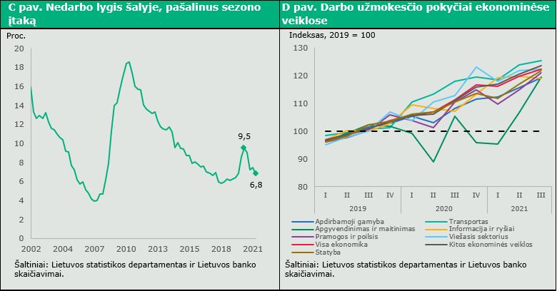 Darbo užmokestis 2021 m. trečiąjį ketvirtį