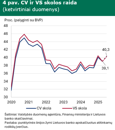 Valdžios sektoriaus deficitas antrąjį ketvirtį didėjo toliau, skolos lygis sumažėjo