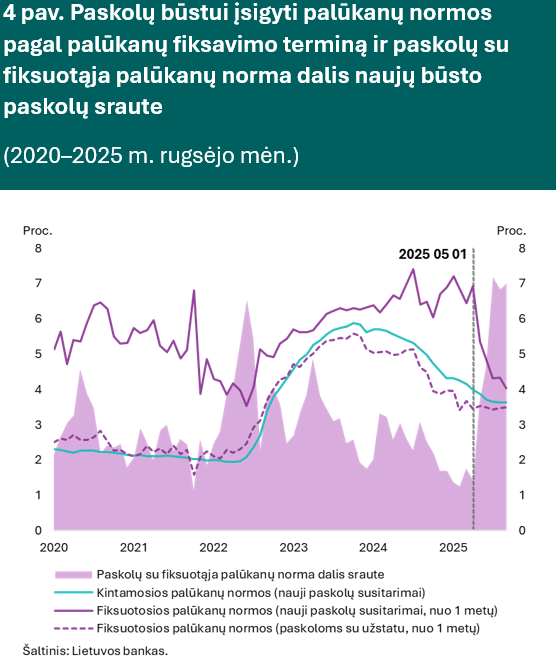 Kreditavimui ir toliau spartėjant, auga gyventojų paskolų su fiksuotąja palūkanų norma populiarumas