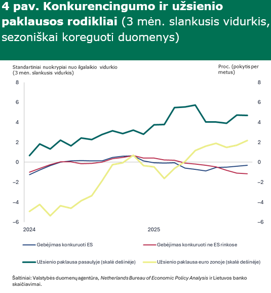 Lietuvos eksporto smukimą trečiąjį ketvirtį lėmė mažesni pardavimai JAV rinkoje