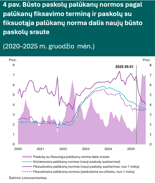 Kreditavimas 2025 m. pabaigoje ir toliau buvo aktyvus, palūkanų normos – stabilios