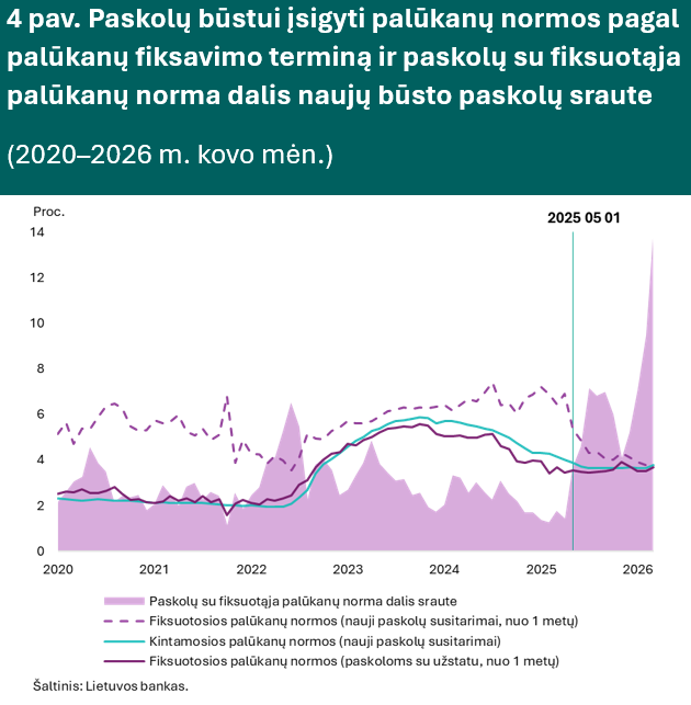 Kreditavimas metų pradžioje i&scaron;liko spartus, tačiau gyventojams paskolos jau pradėjo brangti