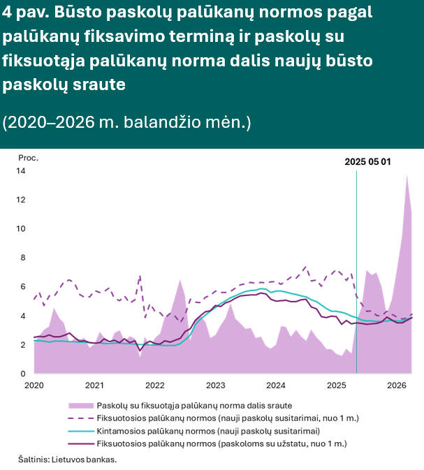 Kreditavimo augimas balandį sulėtėjo dėl kilusių palūkanų ir II pakopos lėšų atsiėmimo