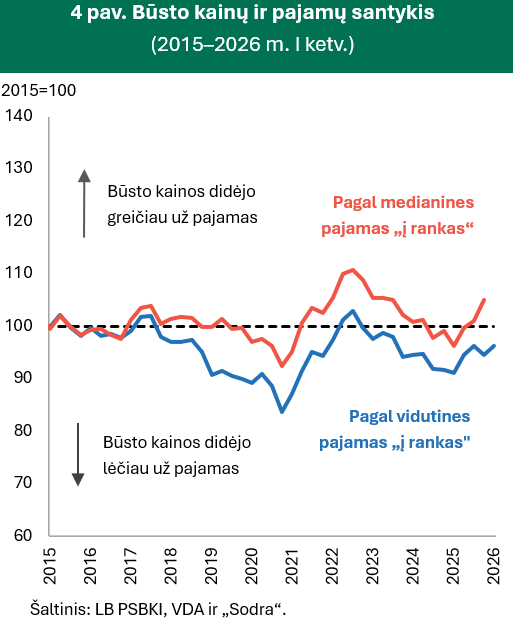 Pavasaris būsto rinkoje ir toliau buvo aktyvus, tačiau sandorių skaičius nebeaugo