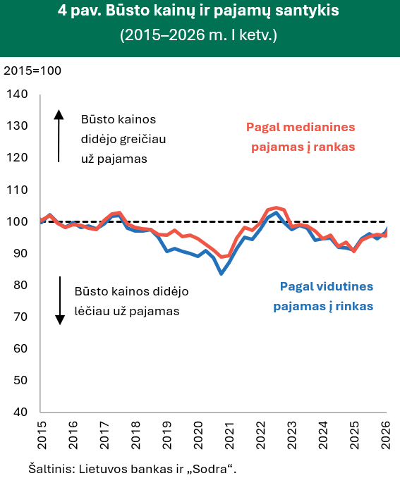 Pavasaris būsto rinkoje ir toliau buvo aktyvus, tačiau sandorių skaičius nebeaugo