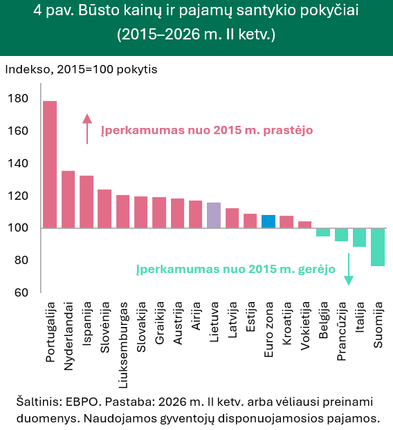 Būsto kainų augimas nemažėja, bet statybų banga gali jį pristabdyti