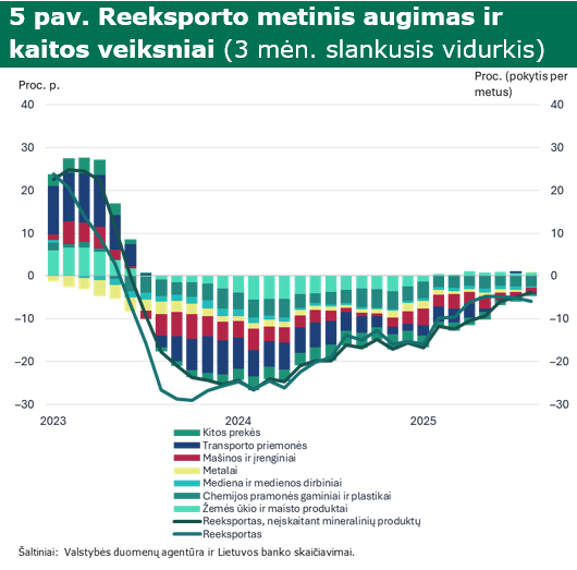Lietuvos eksporto smukimą trečiąjį ketvirtį lėmė mažesni pardavimai JAV rinkoje