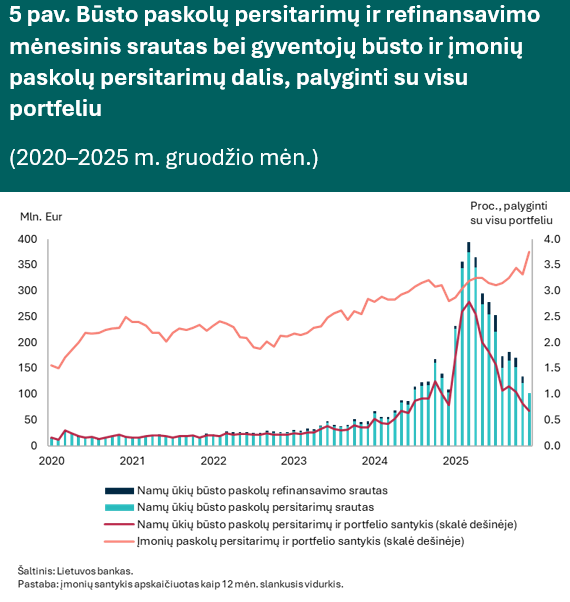 Kreditavimas 2025 m. pabaigoje ir toliau buvo aktyvus, palūkanų normos – stabilios