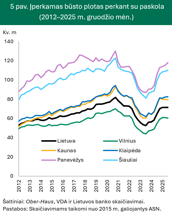 Žiema būsto rinkos neatvėsino, kainų augimas viršijo 10 proc.