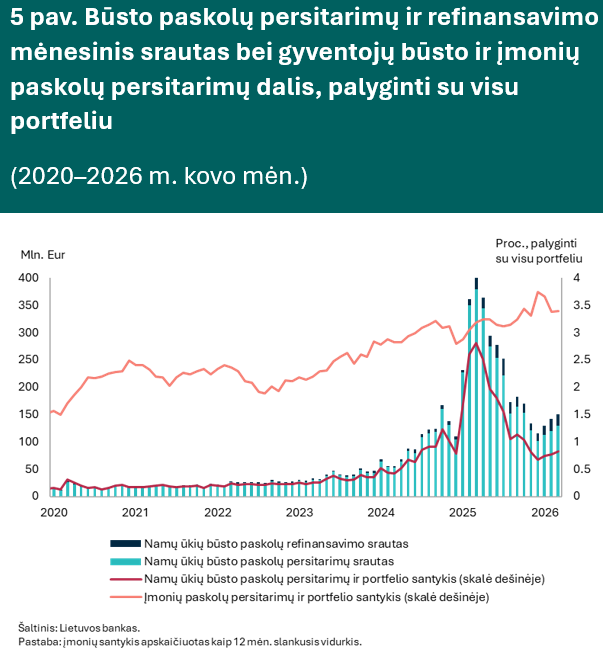 Kreditavimas metų pradžioje i&scaron;liko spartus, tačiau gyventojams paskolos jau pradėjo brangti
