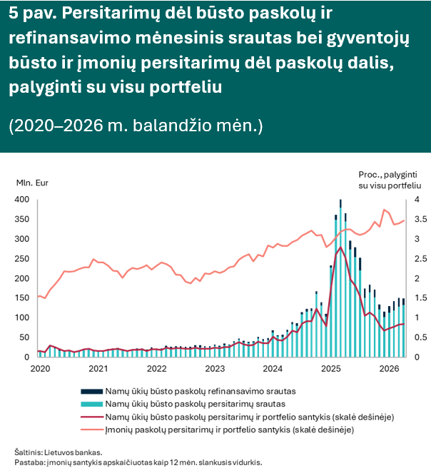 Kreditavimo augimas balandį sulėtėjo dėl kilusių palūkanų ir II pakopos lėšų atsiėmimo