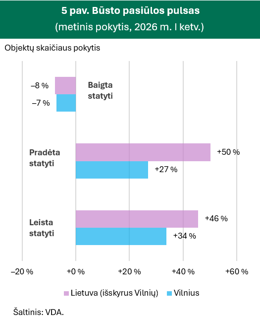 Pavasaris būsto rinkoje ir toliau buvo aktyvus, tačiau sandorių skaičius nebeaugo
