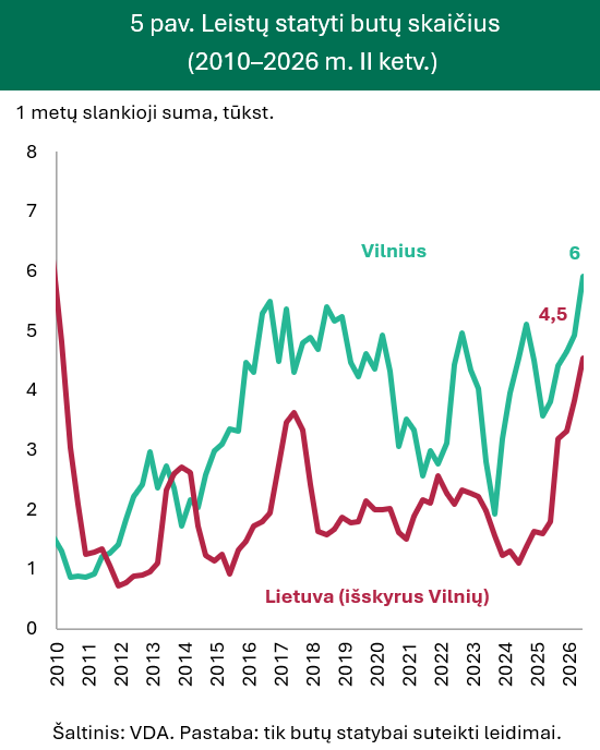 Būsto kainų augimas nemažėja, bet statybų banga gali jį pristabdyti